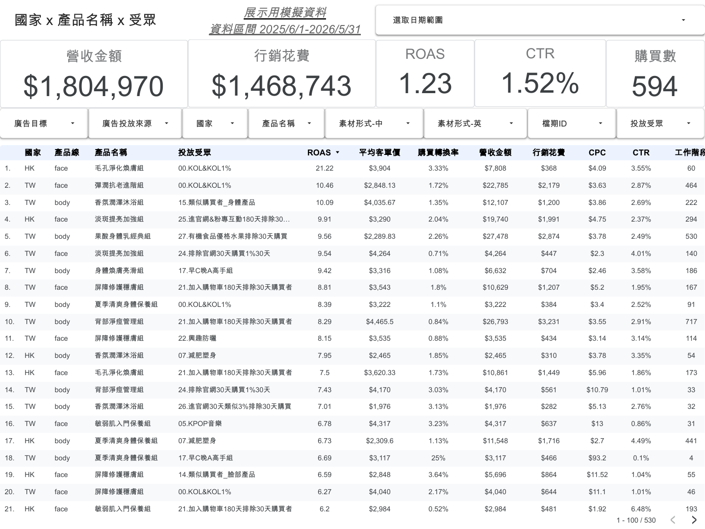 GS 電商業績管理儀表板 Demo:國家 × 產品名稱 × 受眾