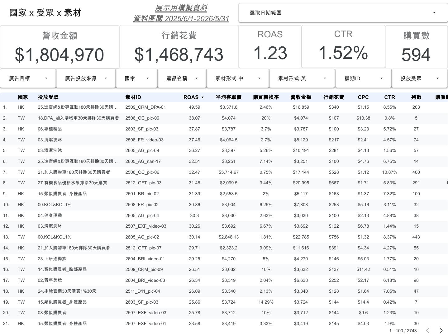 GS 電商業績管理儀表板 Demo:國家 × 受眾 × 素材