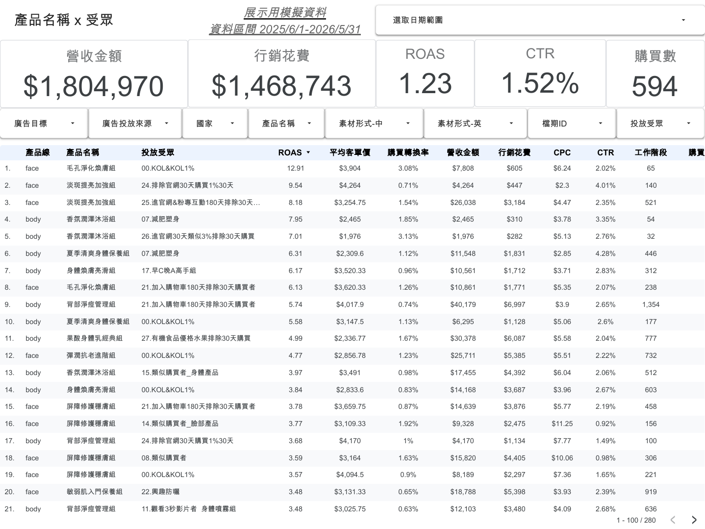 GS 電商業績管理儀表板 Demo:產品名稱 × 受眾